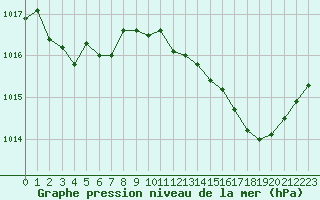 Courbe de la pression atmosphrique pour Mont-de-Marsan (40)