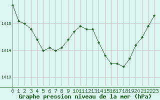 Courbe de la pression atmosphrique pour Bziers Cap d