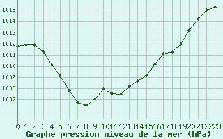 Courbe de la pression atmosphrique pour Langres (52) 