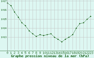 Courbe de la pression atmosphrique pour Saint-Germain-le-Guillaume (53)