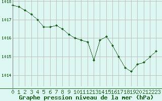 Courbe de la pression atmosphrique pour Chlons-en-Champagne (51)