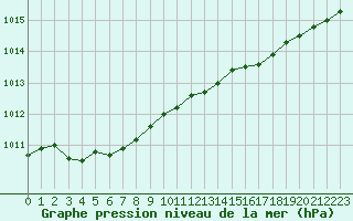 Courbe de la pression atmosphrique pour Ploudalmezeau (29)