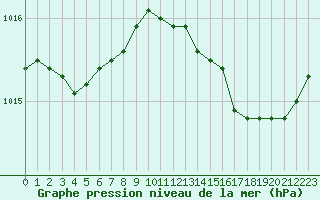 Courbe de la pression atmosphrique pour Woluwe-Saint-Pierre (Be)