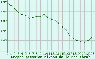 Courbe de la pression atmosphrique pour Saint-Ciers-sur-Gironde (33)