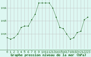 Courbe de la pression atmosphrique pour Belfort-Dorans (90)