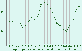Courbe de la pression atmosphrique pour Ajaccio - Campo dell