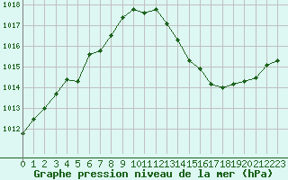 Courbe de la pression atmosphrique pour Ste (34)