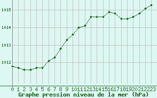 Courbe de la pression atmosphrique pour Reims-Courcy (51)