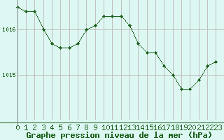 Courbe de la pression atmosphrique pour Le Mesnil-Esnard (76)