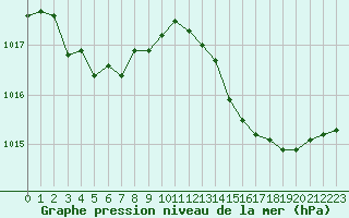 Courbe de la pression atmosphrique pour Dinard (35)