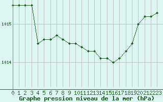 Courbe de la pression atmosphrique pour Cap Mele (It)