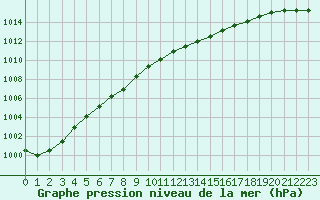 Courbe de la pression atmosphrique pour West Freugh