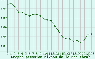 Courbe de la pression atmosphrique pour Isle-sur-la-Sorgue (84)