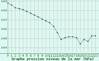 Courbe de la pression atmosphrique pour Langres (52) 