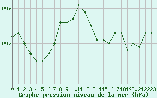 Courbe de la pression atmosphrique pour Ile du Levant (83)