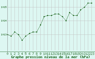 Courbe de la pression atmosphrique pour Engins (38)