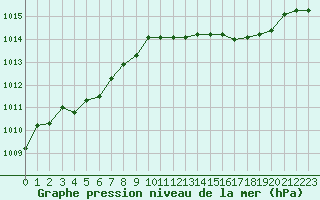 Courbe de la pression atmosphrique pour Ernage (Be)