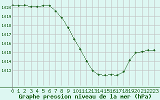 Courbe de la pression atmosphrique pour Feldkirchen