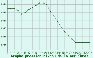 Courbe de la pression atmosphrique pour Cap Mele (It)