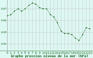 Courbe de la pression atmosphrique pour Orschwiller (67)