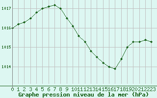 Courbe de la pression atmosphrique pour Krangede