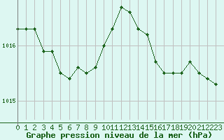 Courbe de la pression atmosphrique pour Le Talut - Belle-Ile (56)