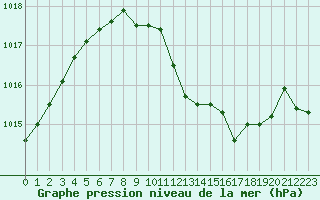 Courbe de la pression atmosphrique pour Nyon-Changins (Sw)