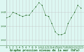 Courbe de la pression atmosphrique pour Perpignan Moulin  Vent (66)