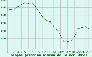 Courbe de la pression atmosphrique pour Bad Kissingen