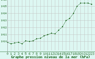 Courbe de la pression atmosphrique pour Schauenburg-Elgershausen