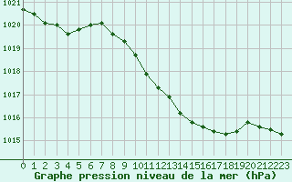 Courbe de la pression atmosphrique pour Rheinstetten