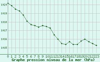 Courbe de la pression atmosphrique pour Prigueux (24)