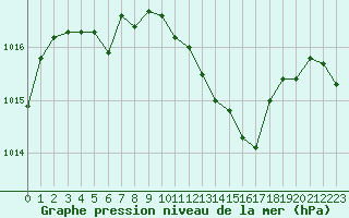 Courbe de la pression atmosphrique pour Mcon (71)