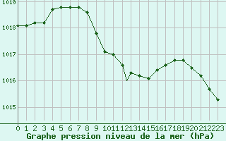 Courbe de la pression atmosphrique pour Tokat