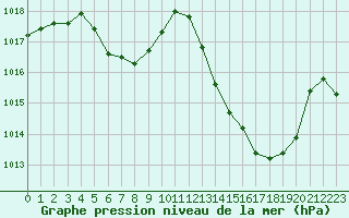 Courbe de la pression atmosphrique pour Biarritz (64)