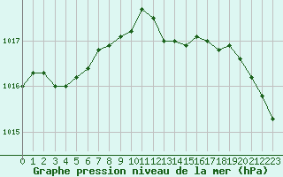 Courbe de la pression atmosphrique pour Nantes (44)