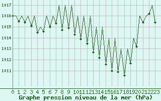 Courbe de la pression atmosphrique pour Pamplona (Esp)
