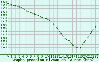 Courbe de la pression atmosphrique pour Bellefontaine (88)