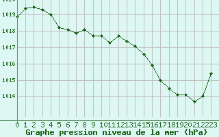 Courbe de la pression atmosphrique pour Ile d