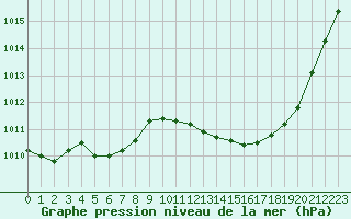 Courbe de la pression atmosphrique pour Gap-Sud (05)