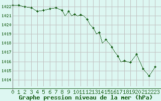 Courbe de la pression atmosphrique pour Shoream (UK)