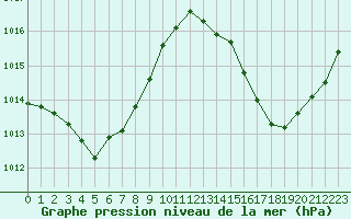 Courbe de la pression atmosphrique pour Selonnet - Chabanon (04)