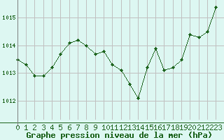 Courbe de la pression atmosphrique pour Ulm-Mhringen