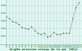 Courbe de la pression atmosphrique pour Pertuis - Grand Cros (84)