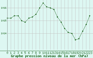 Courbe de la pression atmosphrique pour Montroy (17)