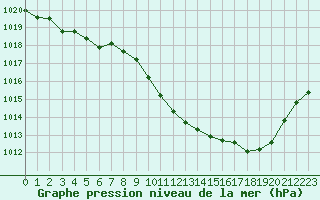 Courbe de la pression atmosphrique pour Guret Saint-Laurent (23)