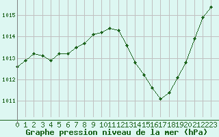 Courbe de la pression atmosphrique pour Aniane (34)