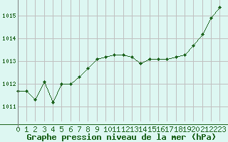 Courbe de la pression atmosphrique pour La Chapelle-Montreuil (86)