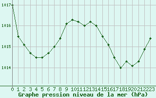 Courbe de la pression atmosphrique pour Fiscaglia Migliarino (It)
