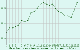 Courbe de la pression atmosphrique pour Gurande (44)
